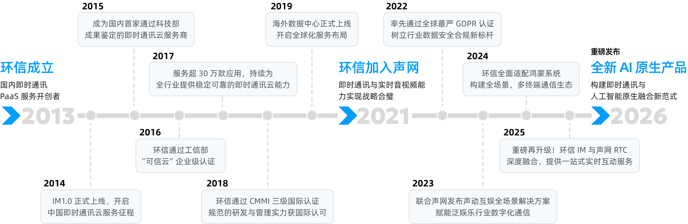 环信发展历程时间轴